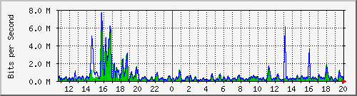 t1-9300_gigabitethernet2_0_36 Traffic Graph