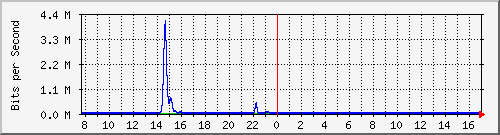 t1-9300_gigabitethernet2_0_38 Traffic Graph