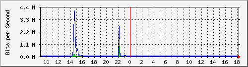 t1-9300_gigabitethernet2_0_4 Traffic Graph