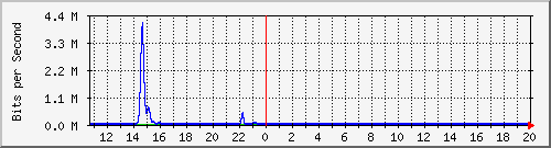 t1-9300_gigabitethernet2_0_42 Traffic Graph