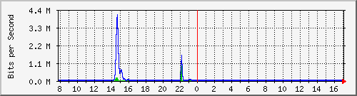 t1-9300_gigabitethernet2_0_43 Traffic Graph
