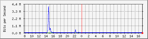 t1-9300_gigabitethernet2_0_48 Traffic Graph
