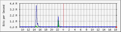 t1-9300_gigabitethernet2_0_5 Traffic Graph