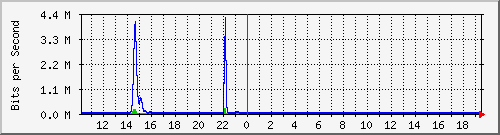 t1-9300_gigabitethernet2_0_7 Traffic Graph