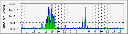 t1-9300_gigabitethernet2_0_8 Traffic Graph