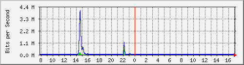 t1-9300_gigabitethernet2_0_9 Traffic Graph