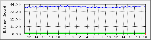 t1-9300_gigabitethernet3_0_1 Traffic Graph