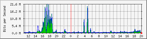 t1-9300_gigabitethernet3_0_11 Traffic Graph