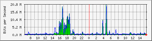 t1-9300_gigabitethernet3_0_15 Traffic Graph