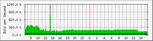 t1-9300_gigabitethernet3_0_18 Traffic Graph