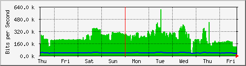 week