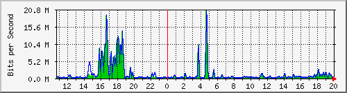 t1-9300_gigabitethernet3_0_19 Traffic Graph