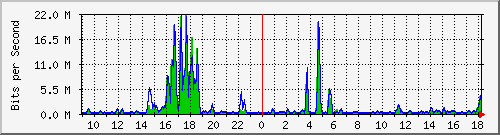 t1-9300_gigabitethernet3_0_2 Traffic Graph