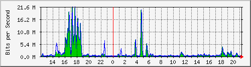 t1-9300_gigabitethernet3_0_21 Traffic Graph