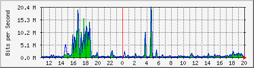t1-9300_gigabitethernet3_0_22 Traffic Graph