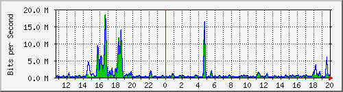 t1-9300_gigabitethernet3_0_23 Traffic Graph