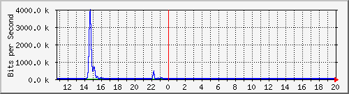t1-9300_gigabitethernet3_0_24 Traffic Graph