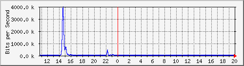 t1-9300_gigabitethernet3_0_26 Traffic Graph
