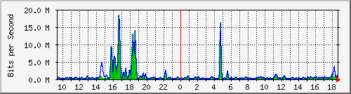 t1-9300_gigabitethernet3_0_28 Traffic Graph