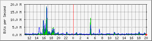 t1-9300_gigabitethernet3_0_29 Traffic Graph