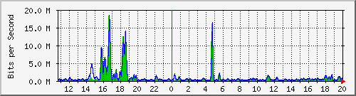 t1-9300_gigabitethernet3_0_31 Traffic Graph