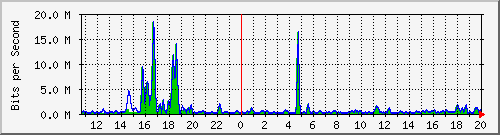 t1-9300_gigabitethernet3_0_32 Traffic Graph