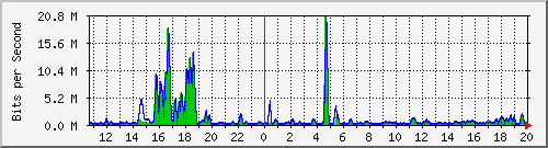 t1-9300_gigabitethernet3_0_33 Traffic Graph