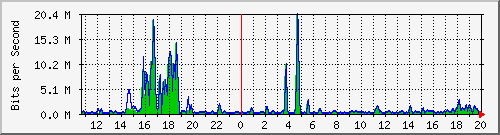 t1-9300_gigabitethernet3_0_34 Traffic Graph