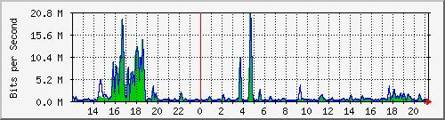 t1-9300_gigabitethernet3_0_35 Traffic Graph