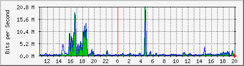 t1-9300_gigabitethernet3_0_37 Traffic Graph