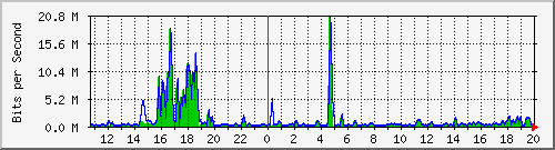 t1-9300_gigabitethernet3_0_39 Traffic Graph