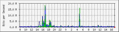 t1-9300_gigabitethernet3_0_4 Traffic Graph