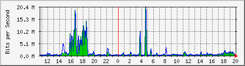 t1-9300_gigabitethernet3_0_40 Traffic Graph