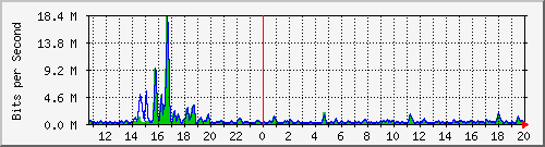 t1-9300_gigabitethernet3_0_41 Traffic Graph