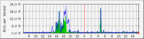 t1-9300_gigabitethernet3_0_42 Traffic Graph
