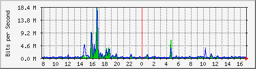 t1-9300_gigabitethernet3_0_43 Traffic Graph