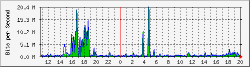 t1-9300_gigabitethernet3_0_45 Traffic Graph