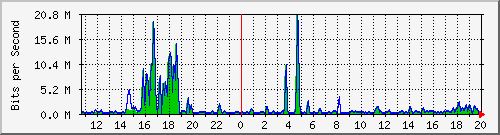 t1-9300_gigabitethernet3_0_48 Traffic Graph
