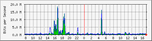 t1-9300_gigabitethernet3_0_5 Traffic Graph
