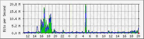 t1-9300_gigabitethernet3_0_6 Traffic Graph