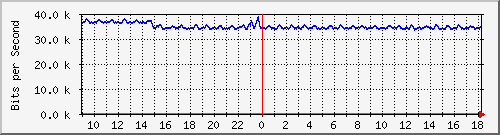 t1-9300_gigabitethernet3_0_7 Traffic Graph