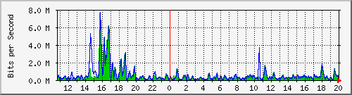 t1-9300_gigabitethernet4_0_1 Traffic Graph