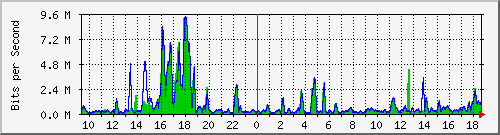 t1-9300_gigabitethernet4_0_11 Traffic Graph