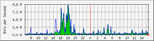 t1-9300_gigabitethernet4_0_13 Traffic Graph