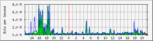 t1-9300_gigabitethernet4_0_17 Traffic Graph