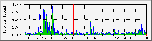 t1-9300_gigabitethernet4_0_19 Traffic Graph