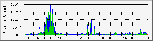 t1-9300_gigabitethernet4_0_20 Traffic Graph