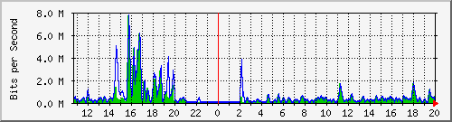t1-9300_gigabitethernet4_0_23 Traffic Graph
