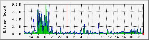 t1-9300_gigabitethernet4_0_25 Traffic Graph