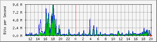 t1-9300_gigabitethernet4_0_26 Traffic Graph